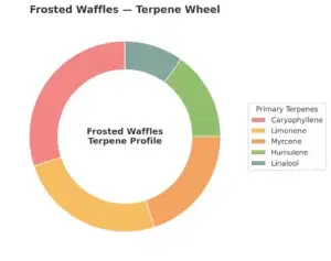 Frosted Waffles THCa Flower Hybrid